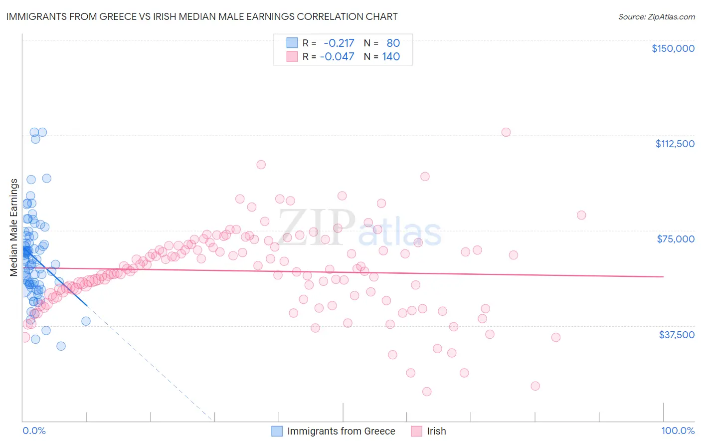 Immigrants from Greece vs Irish Median Male Earnings