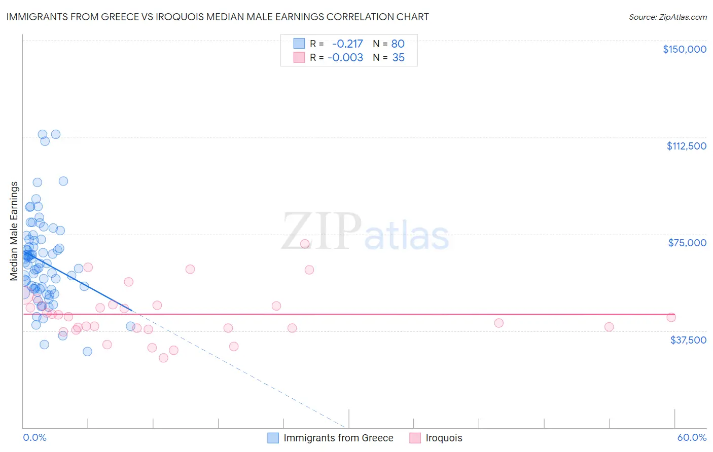 Immigrants from Greece vs Iroquois Median Male Earnings