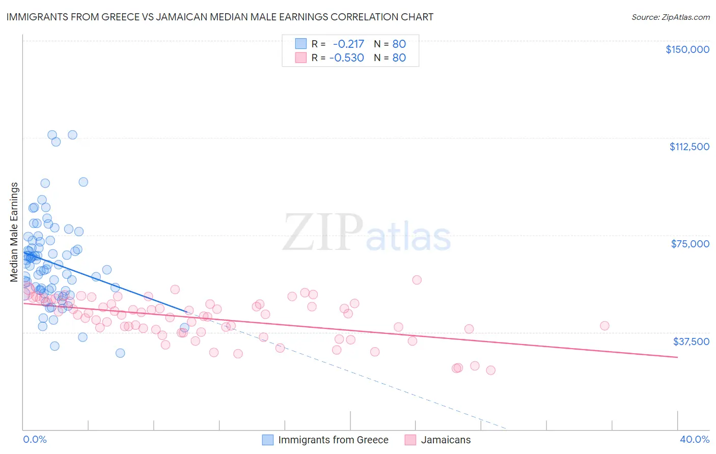 Immigrants from Greece vs Jamaican Median Male Earnings