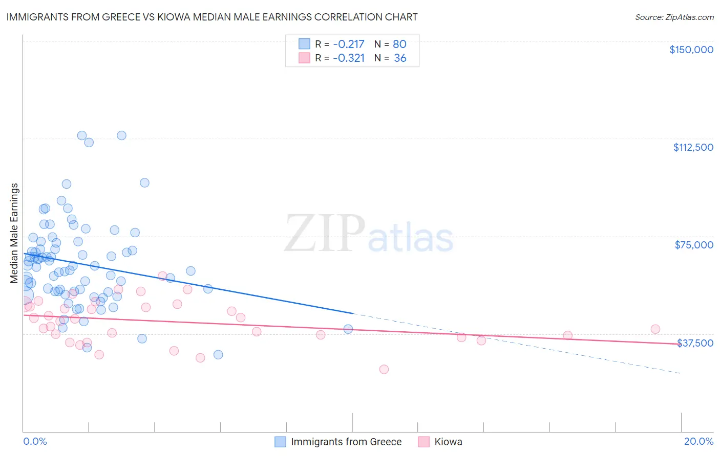 Immigrants from Greece vs Kiowa Median Male Earnings