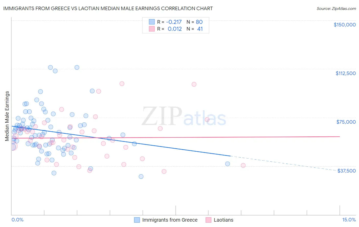 Immigrants from Greece vs Laotian Median Male Earnings
