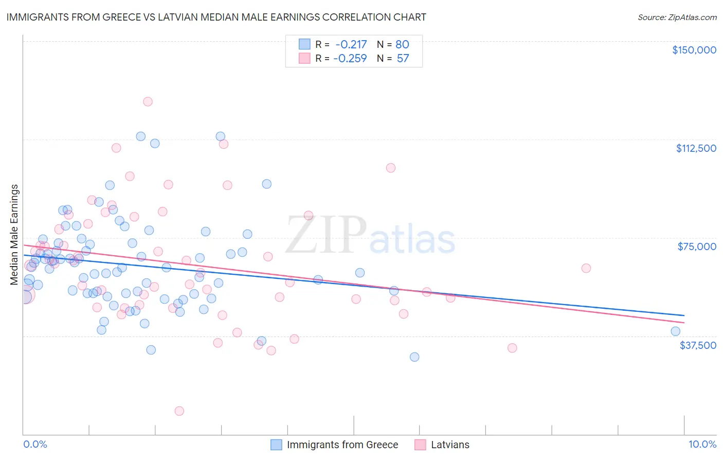 Immigrants from Greece vs Latvian Median Male Earnings