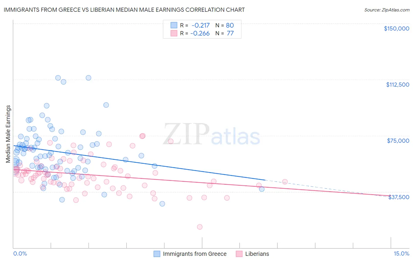 Immigrants from Greece vs Liberian Median Male Earnings