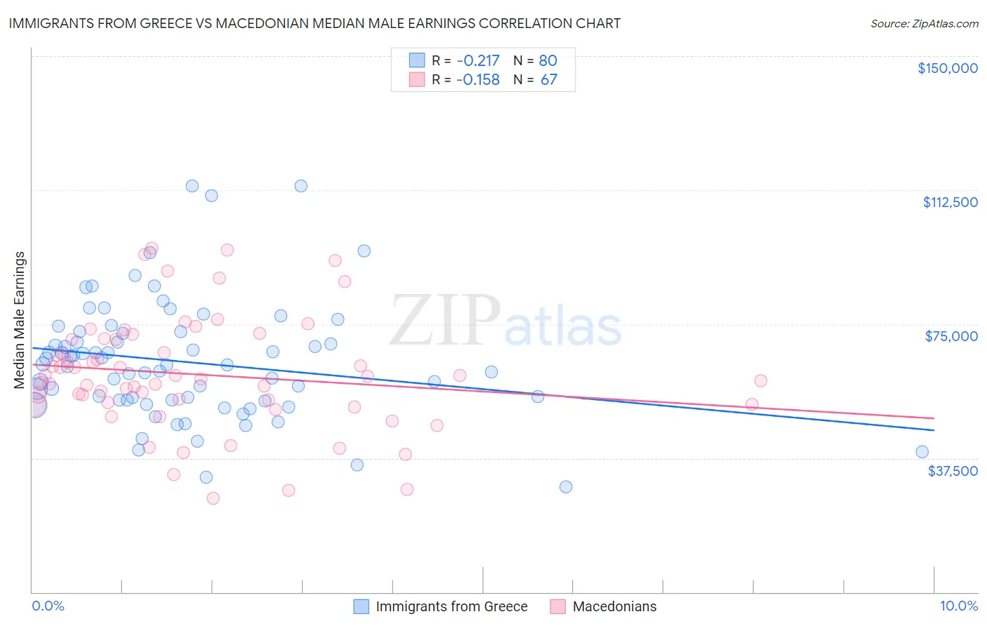 Immigrants from Greece vs Macedonian Median Male Earnings