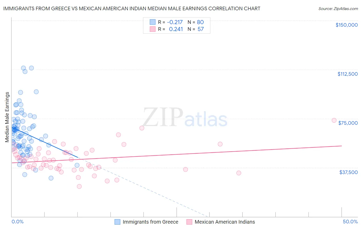 Immigrants from Greece vs Mexican American Indian Median Male Earnings