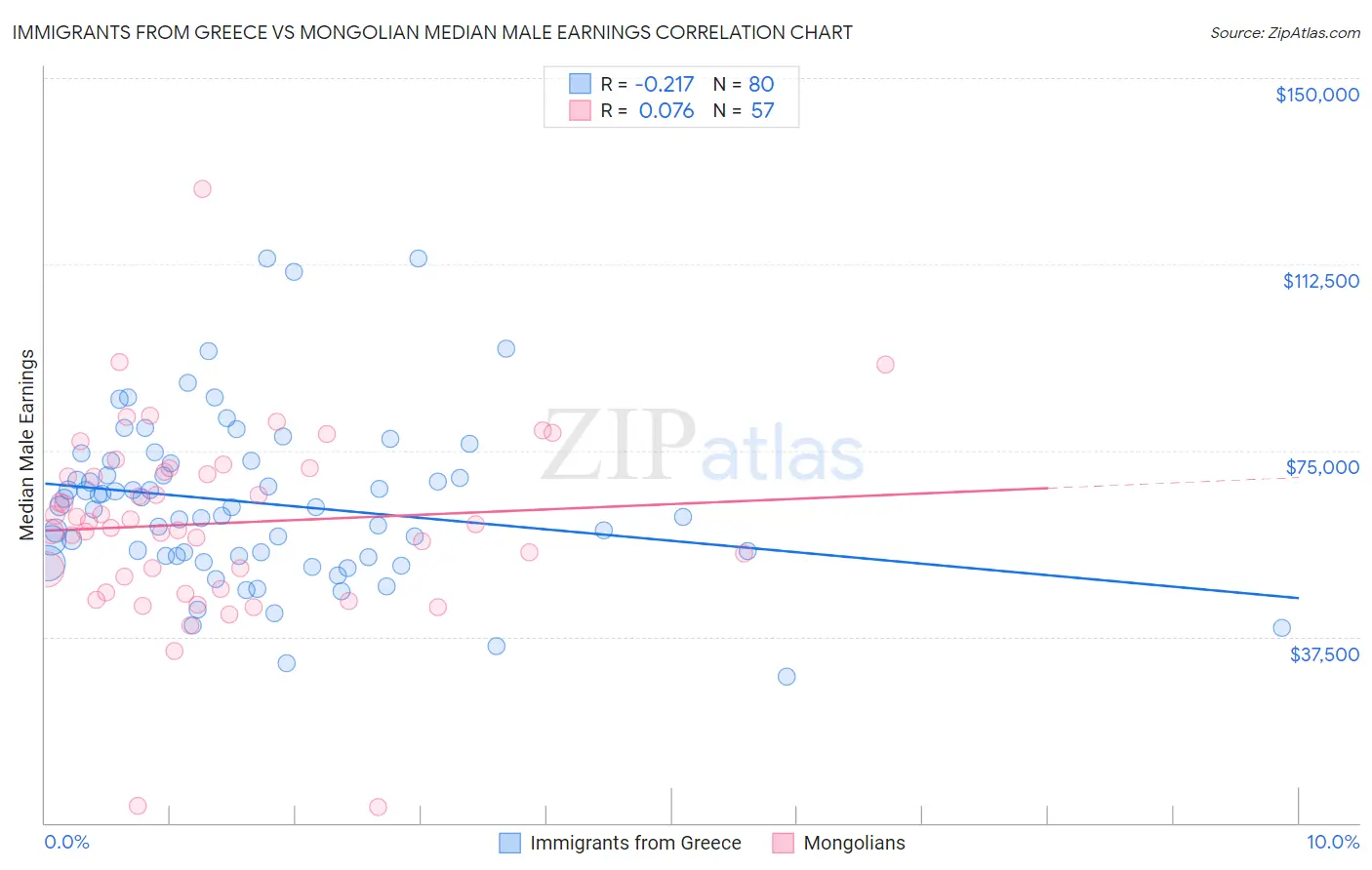 Immigrants from Greece vs Mongolian Median Male Earnings