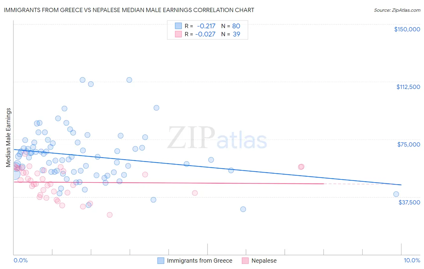 Immigrants from Greece vs Nepalese Median Male Earnings