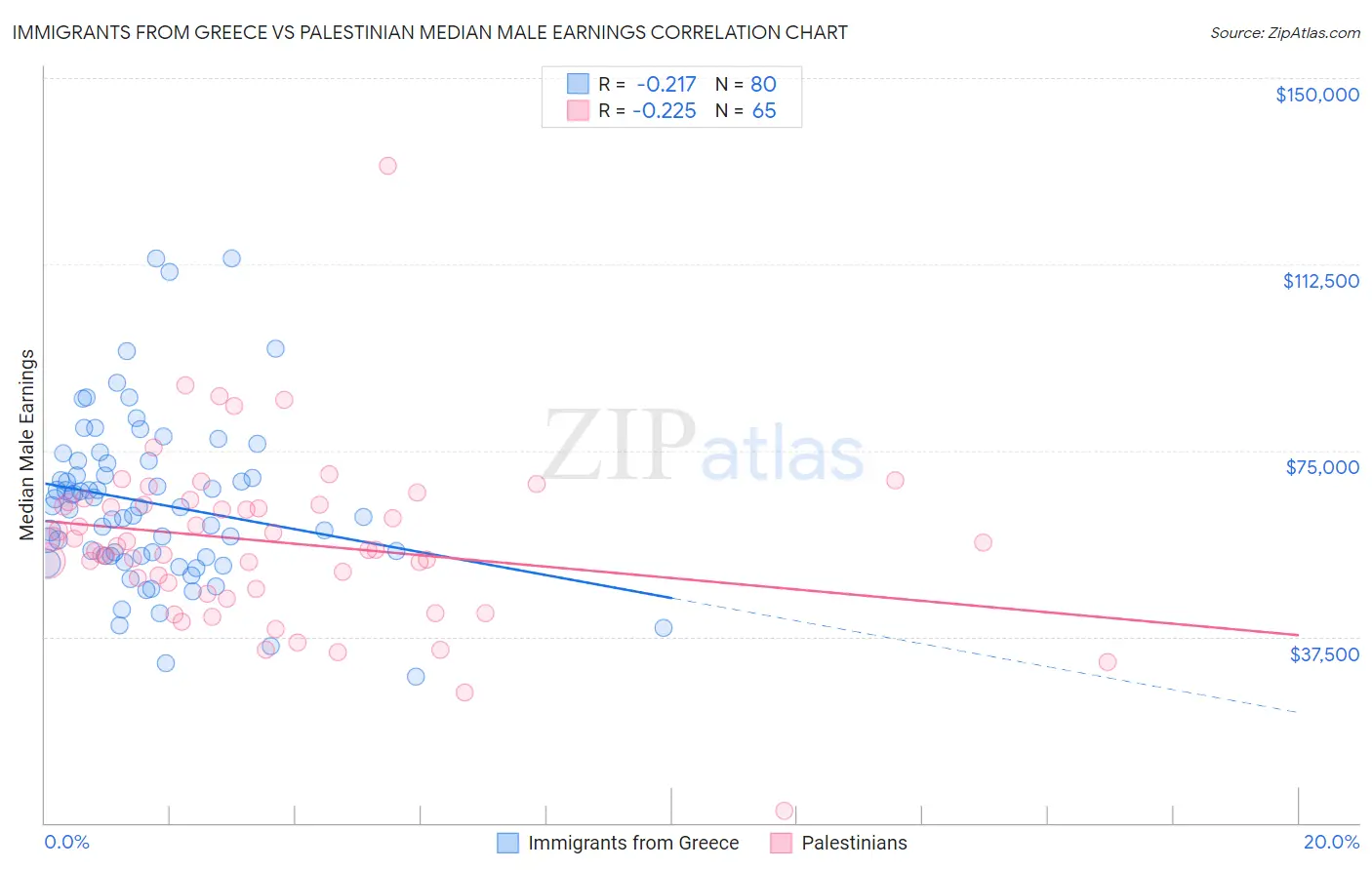 Immigrants from Greece vs Palestinian Median Male Earnings