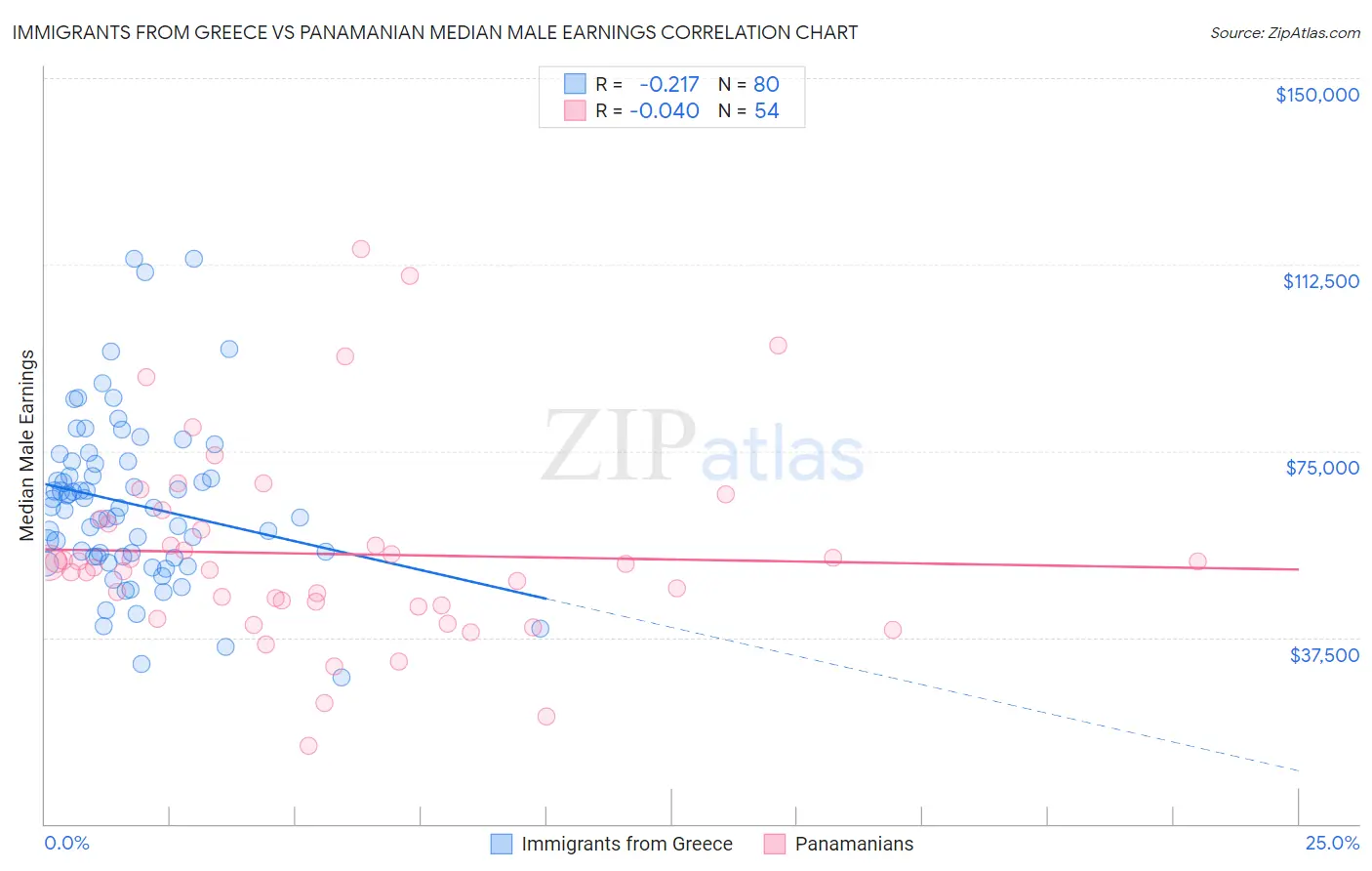 Immigrants from Greece vs Panamanian Median Male Earnings