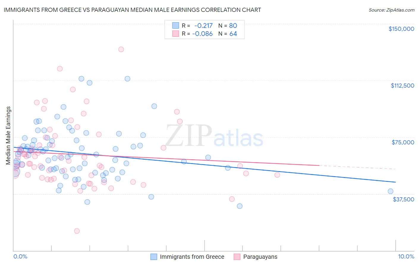 Immigrants from Greece vs Paraguayan Median Male Earnings