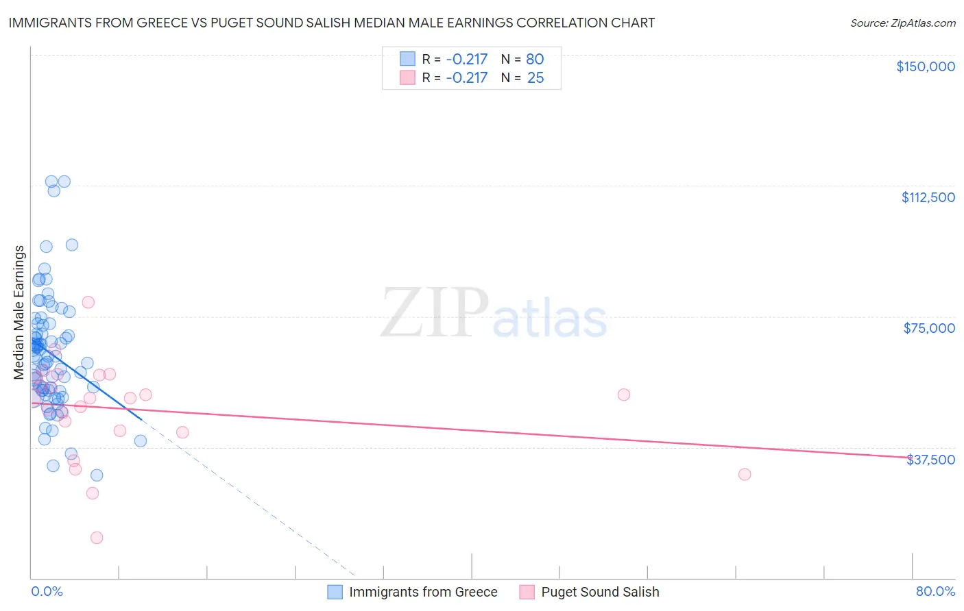 Immigrants from Greece vs Puget Sound Salish Median Male Earnings