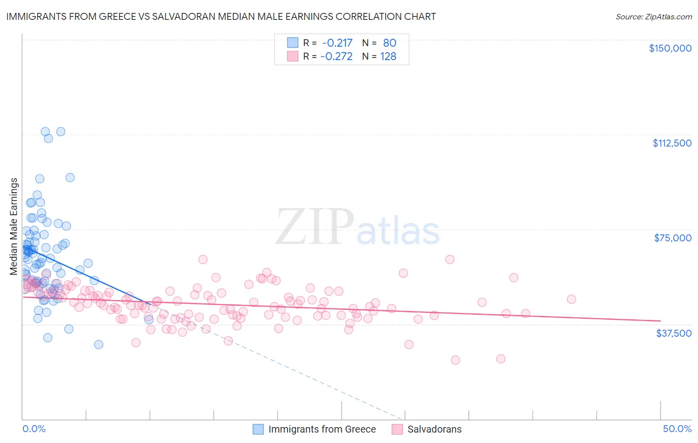 Immigrants from Greece vs Salvadoran Median Male Earnings