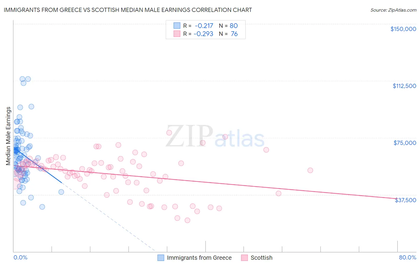 Immigrants from Greece vs Scottish Median Male Earnings