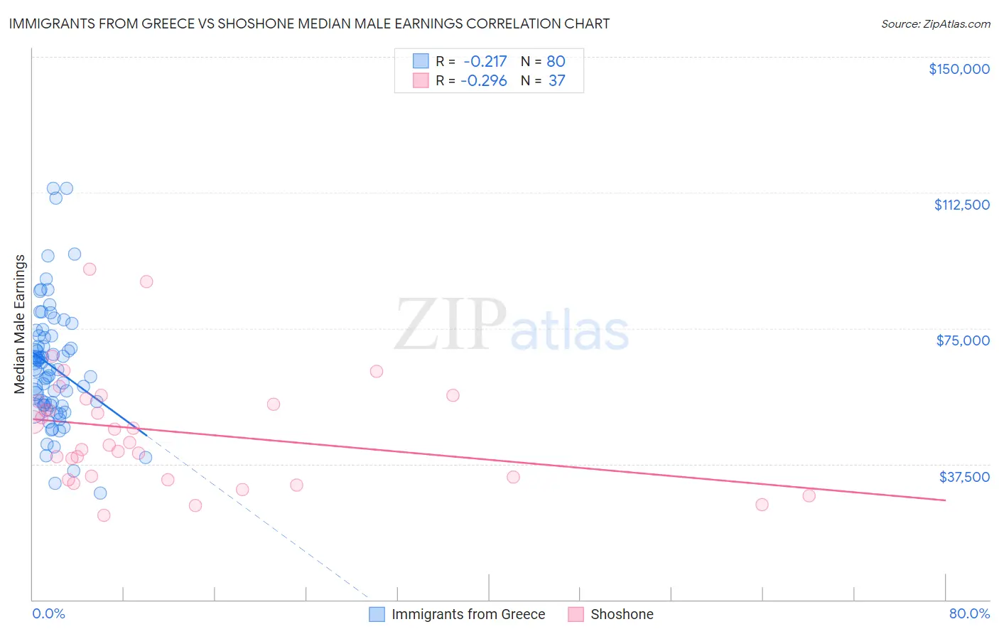 Immigrants from Greece vs Shoshone Median Male Earnings