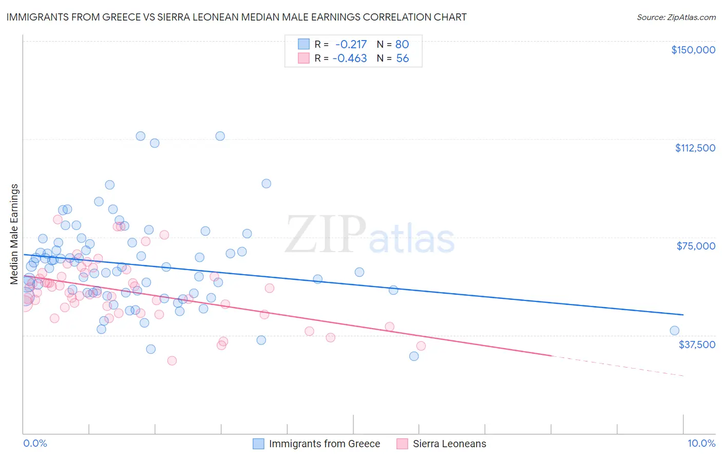 Immigrants from Greece vs Sierra Leonean Median Male Earnings