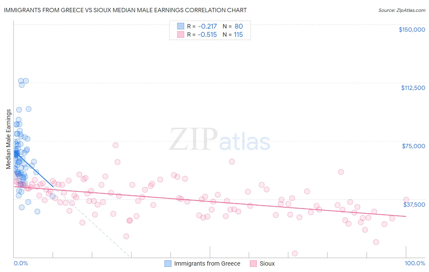 Immigrants from Greece vs Sioux Median Male Earnings