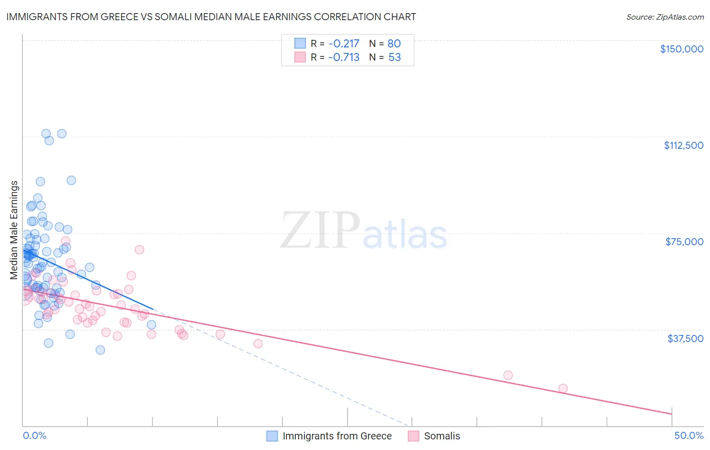 Immigrants from Greece vs Somali Median Male Earnings