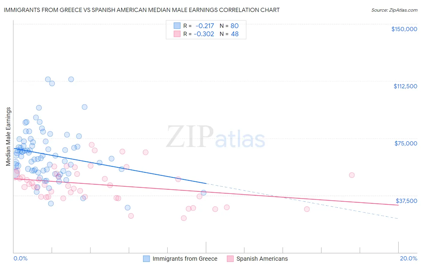 Immigrants from Greece vs Spanish American Median Male Earnings