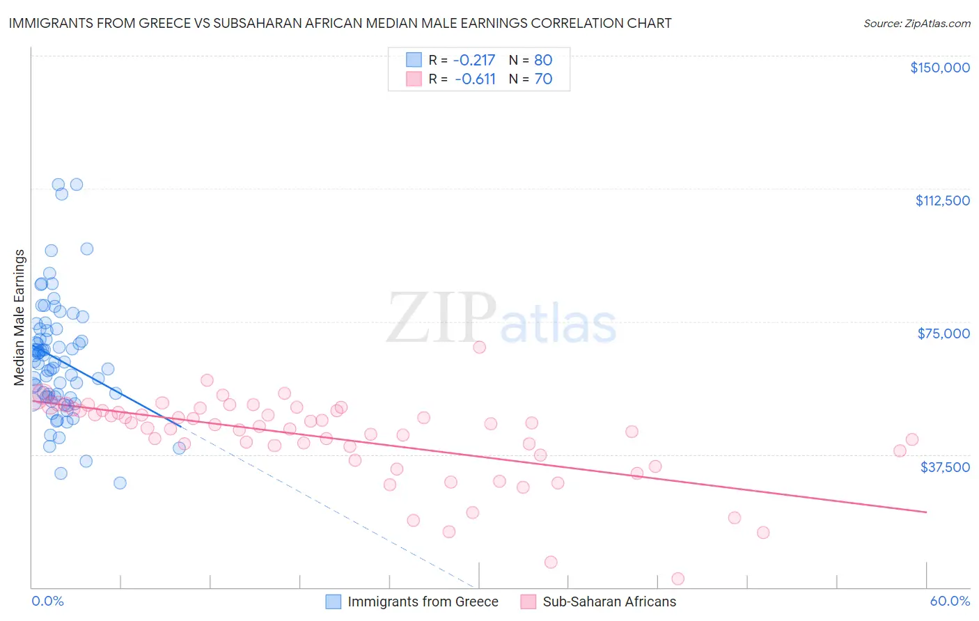 Immigrants from Greece vs Subsaharan African Median Male Earnings