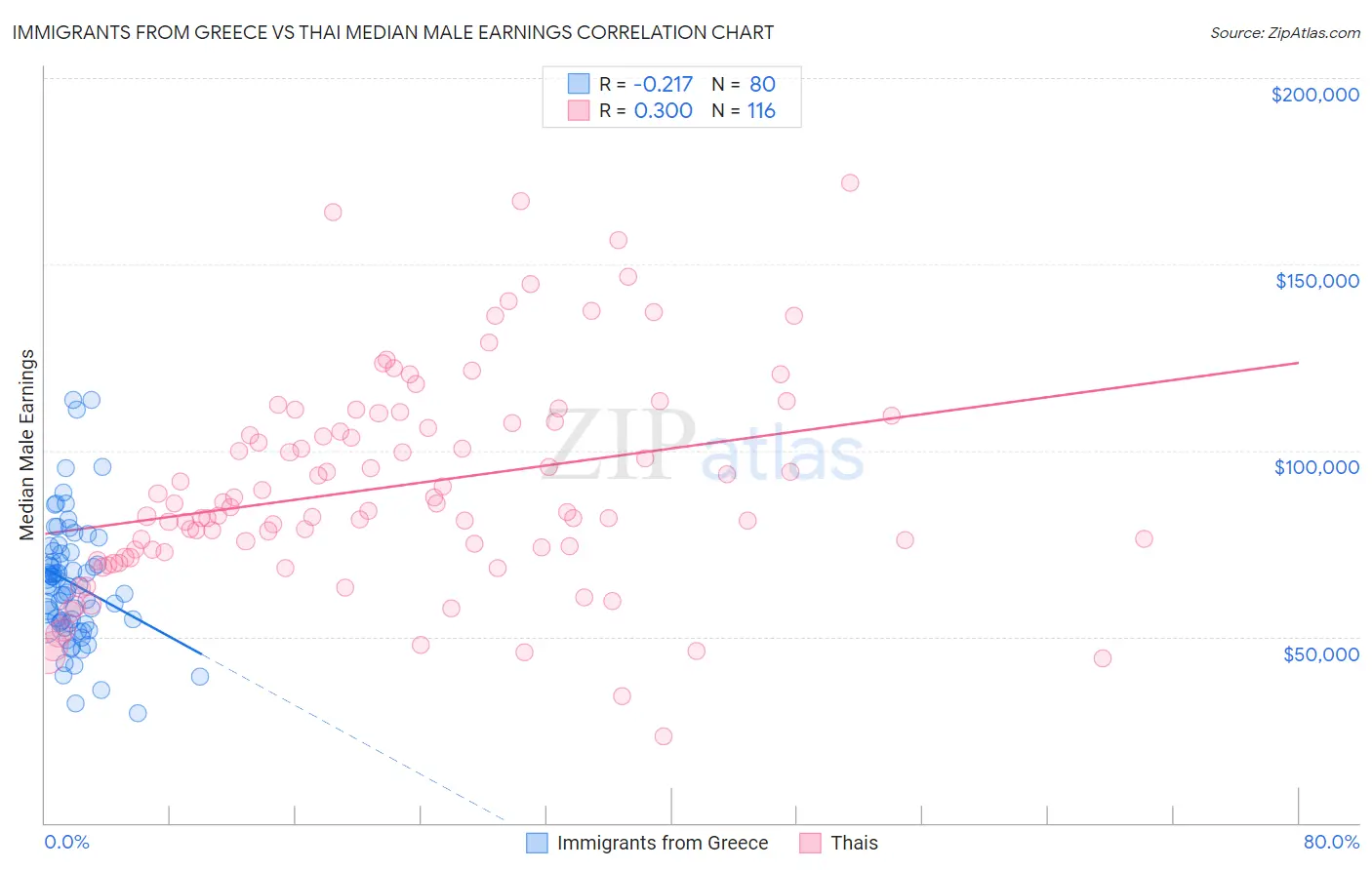 Immigrants from Greece vs Thai Median Male Earnings