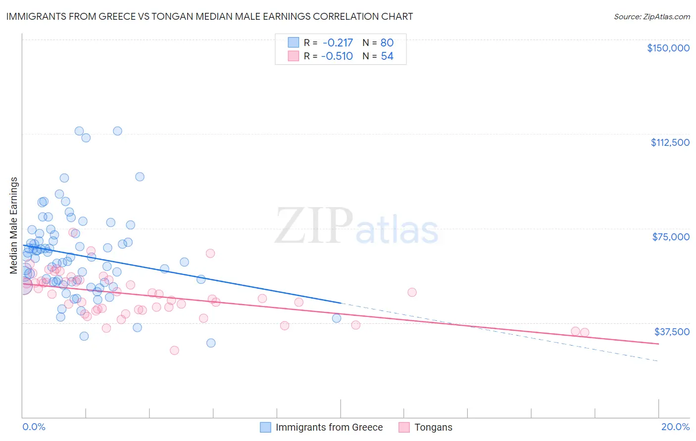 Immigrants from Greece vs Tongan Median Male Earnings