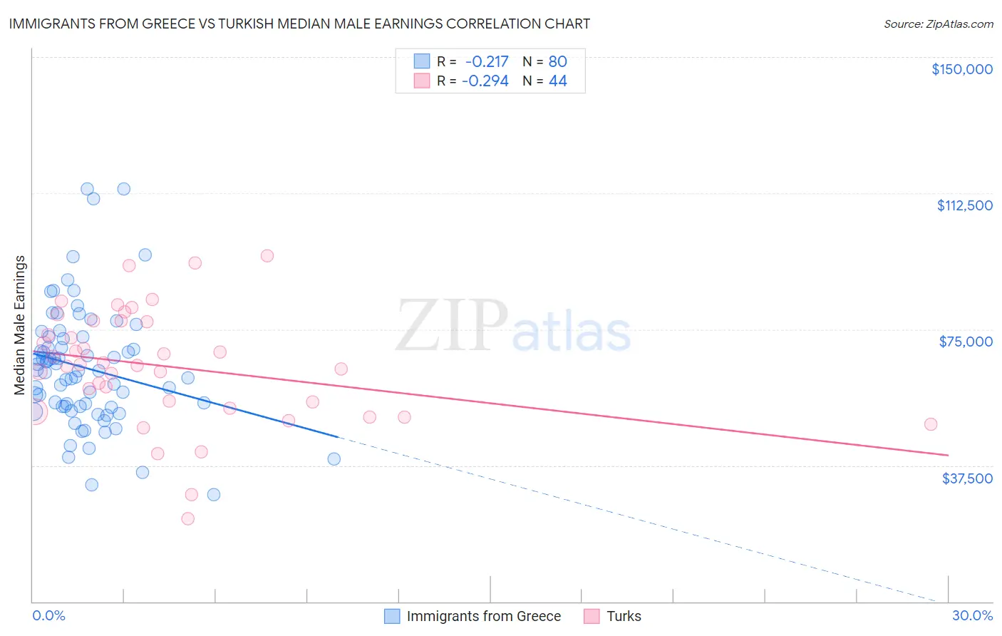 Immigrants from Greece vs Turkish Median Male Earnings