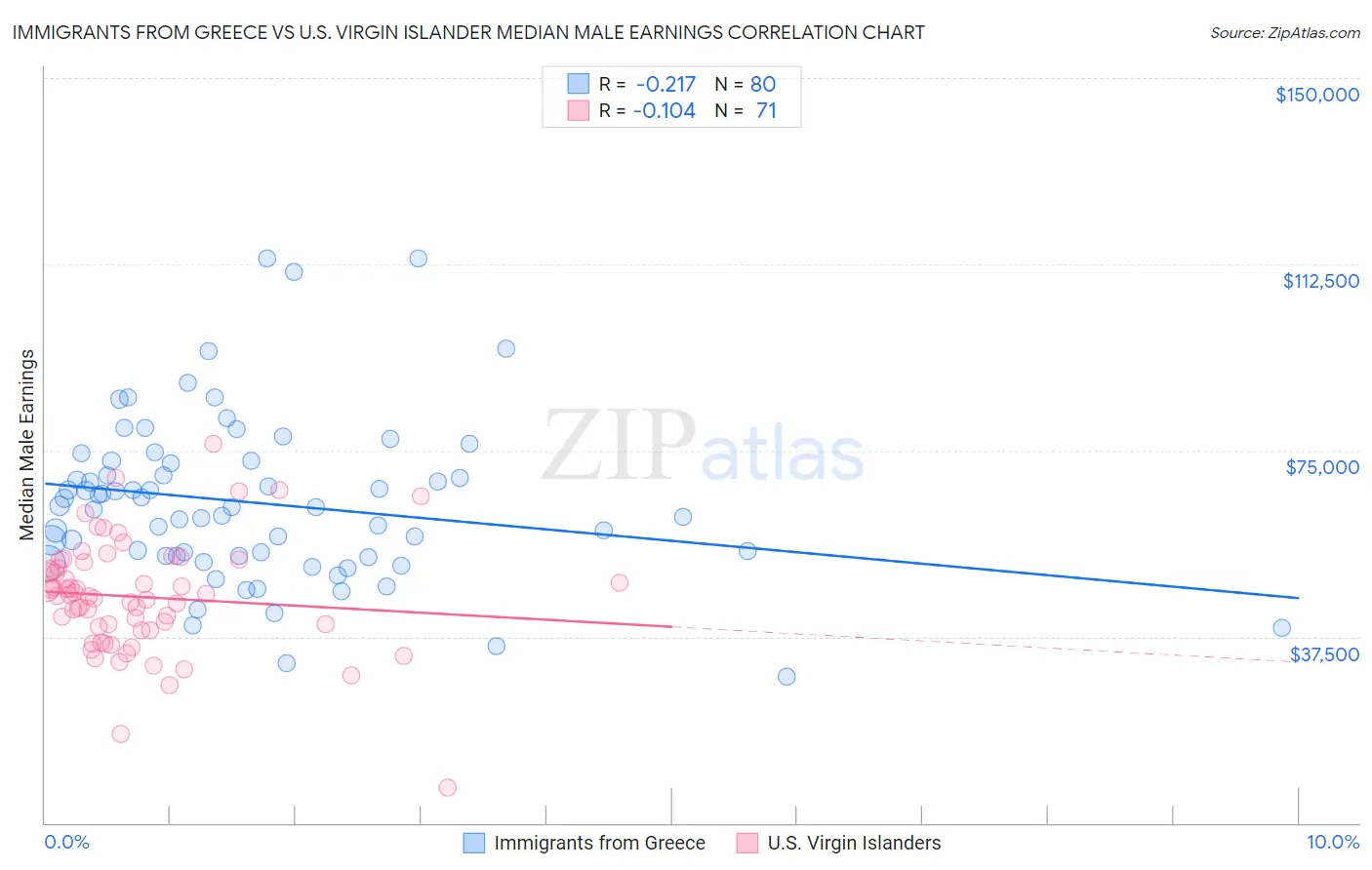 Immigrants from Greece vs U.S. Virgin Islander Median Male Earnings