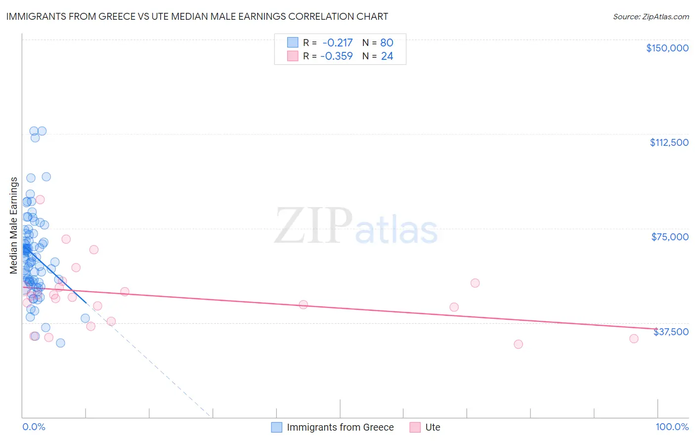 Immigrants from Greece vs Ute Median Male Earnings