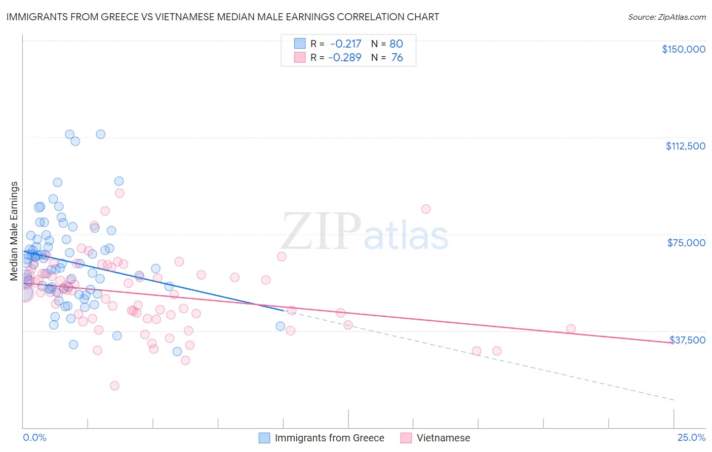 Immigrants from Greece vs Vietnamese Median Male Earnings