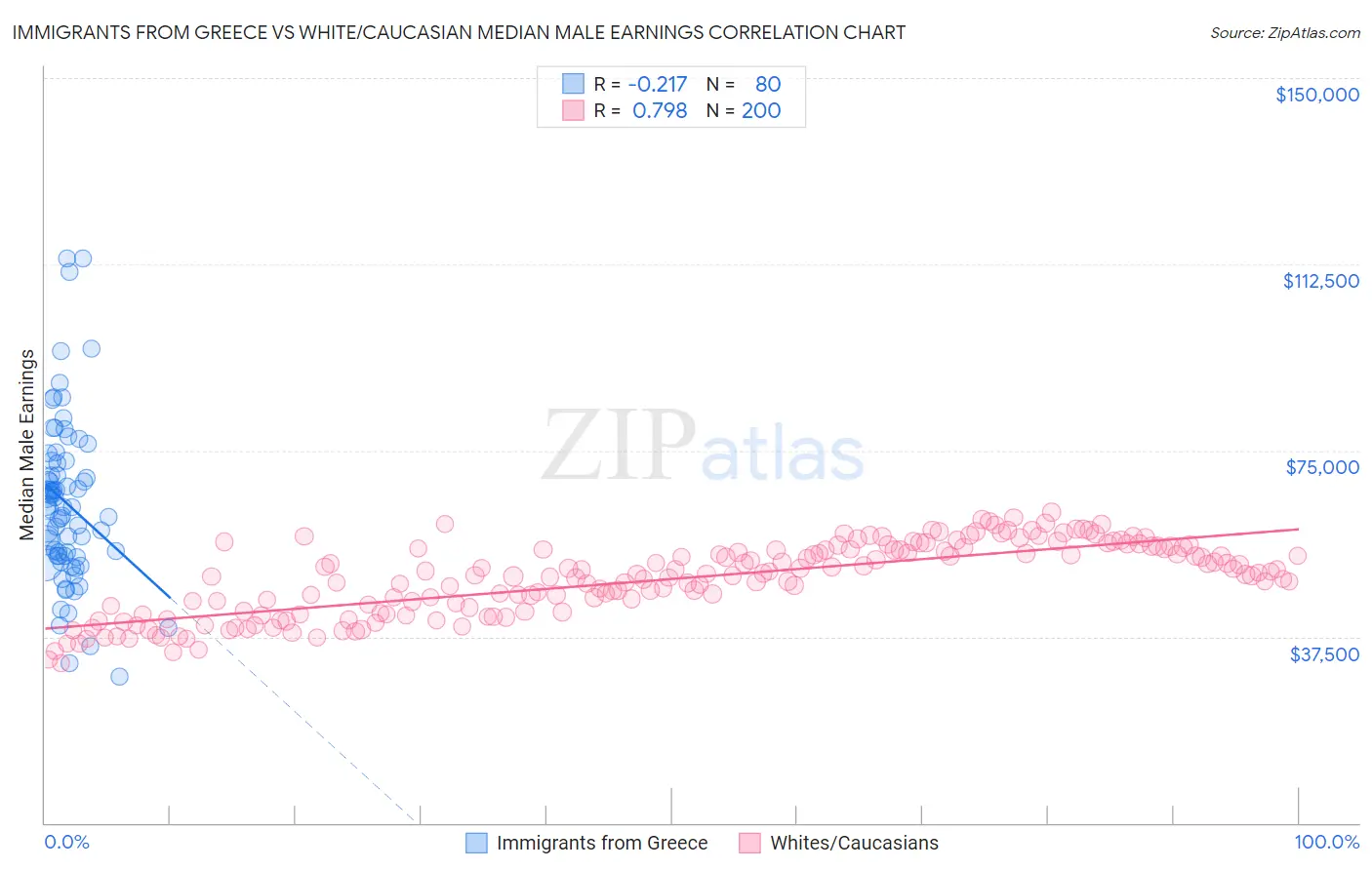 Immigrants from Greece vs White/Caucasian Median Male Earnings