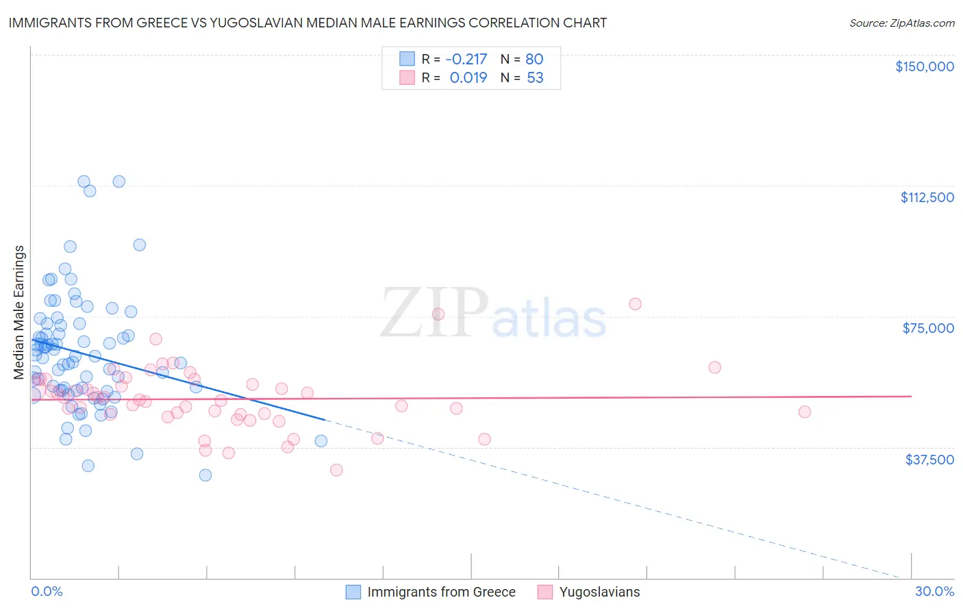 Immigrants from Greece vs Yugoslavian Median Male Earnings