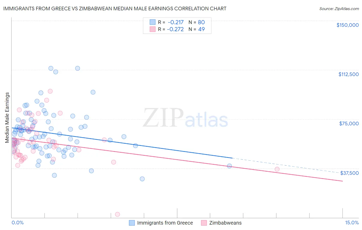 Immigrants from Greece vs Zimbabwean Median Male Earnings