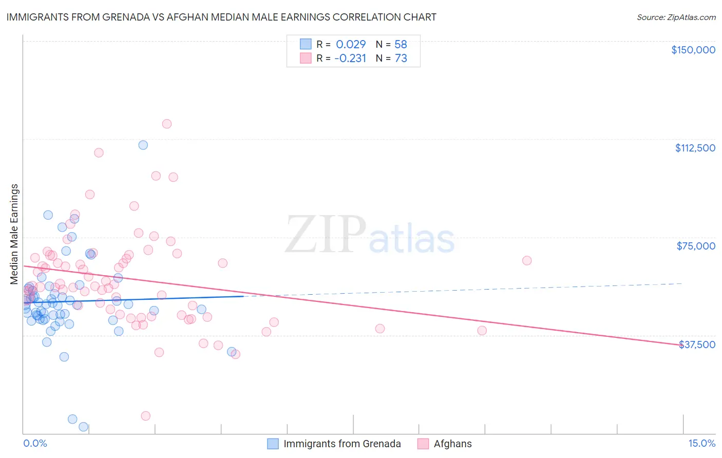 Immigrants from Grenada vs Afghan Median Male Earnings
