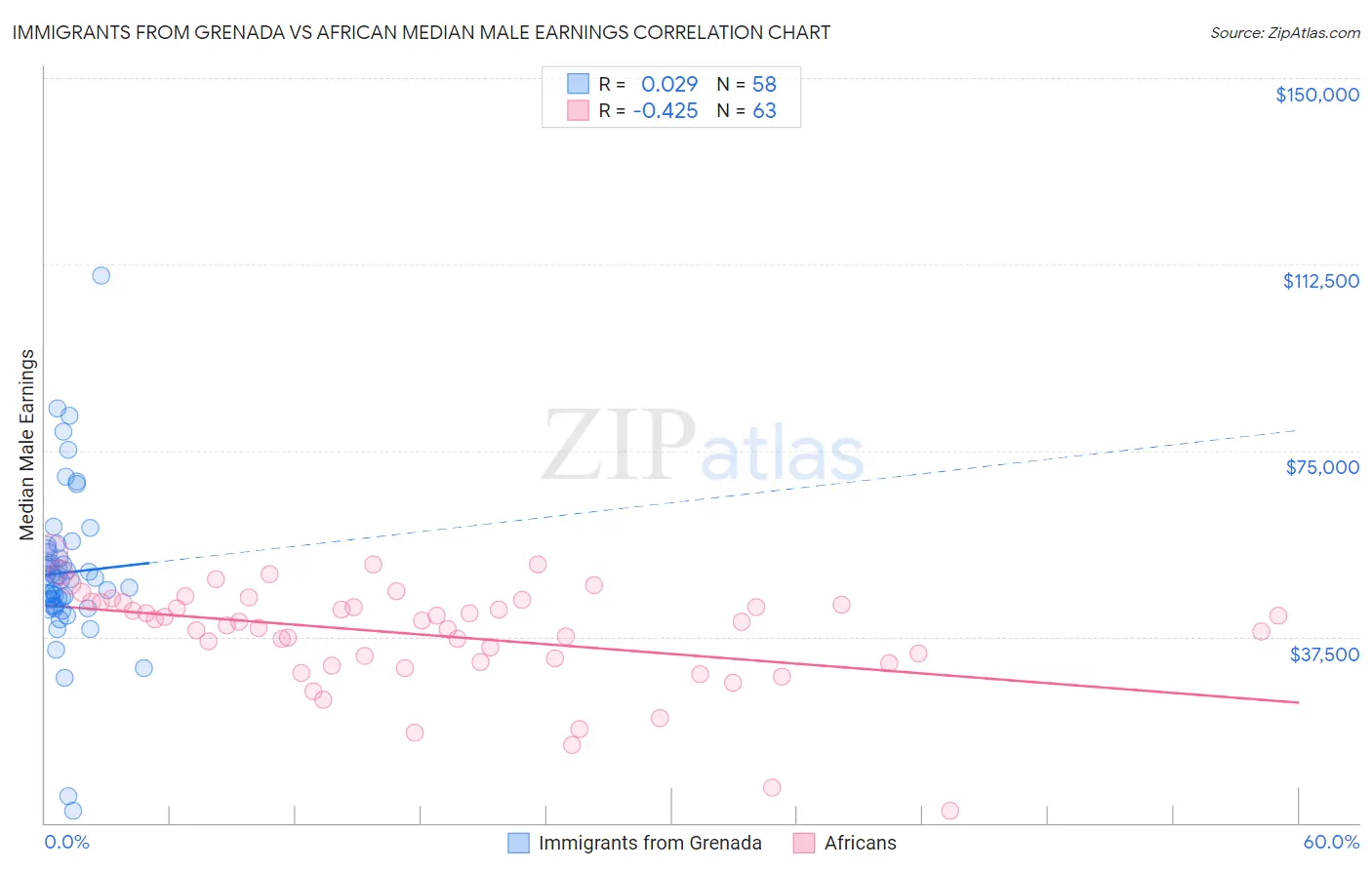 Immigrants from Grenada vs African Median Male Earnings