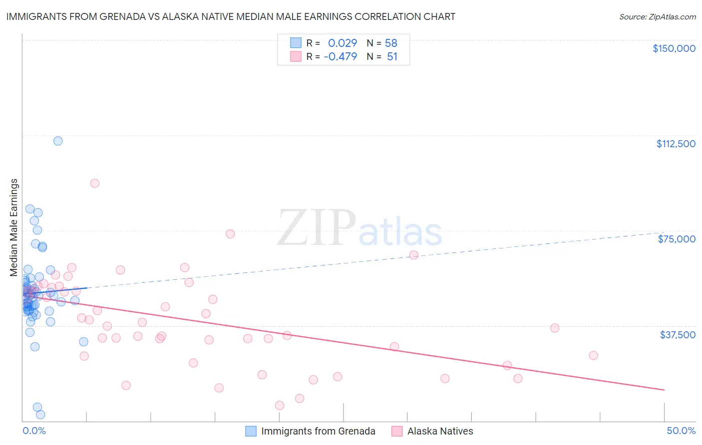 Immigrants from Grenada vs Alaska Native Median Male Earnings