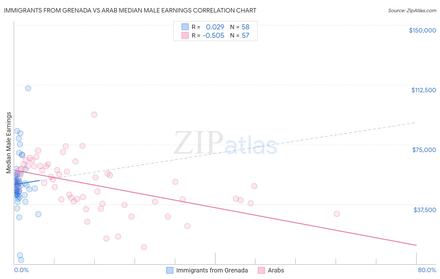 Immigrants from Grenada vs Arab Median Male Earnings