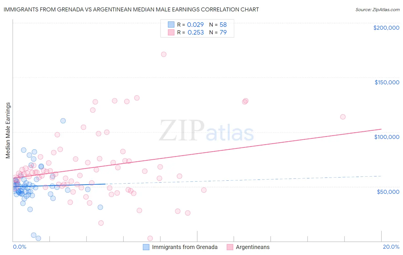 Immigrants from Grenada vs Argentinean Median Male Earnings