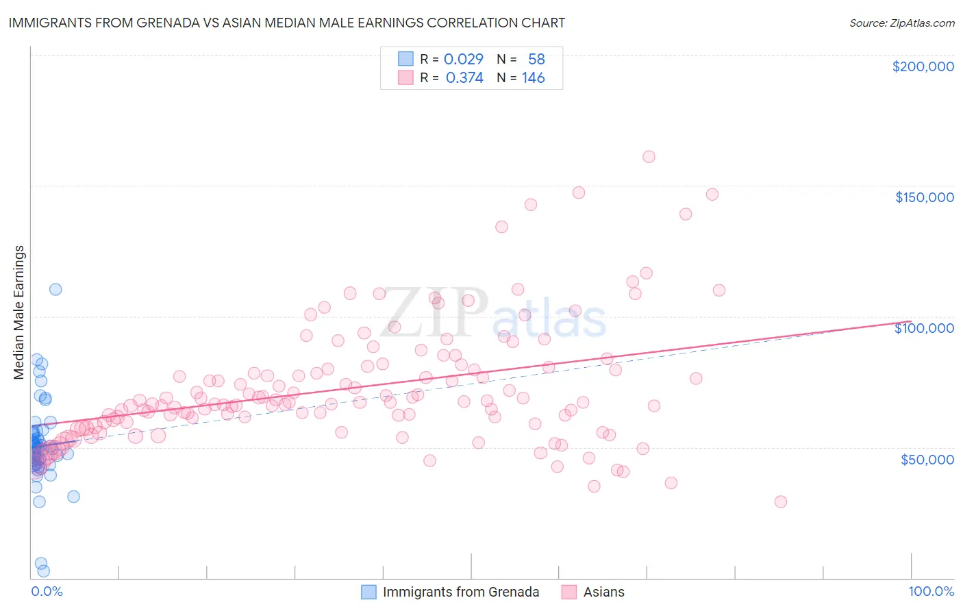 Immigrants from Grenada vs Asian Median Male Earnings