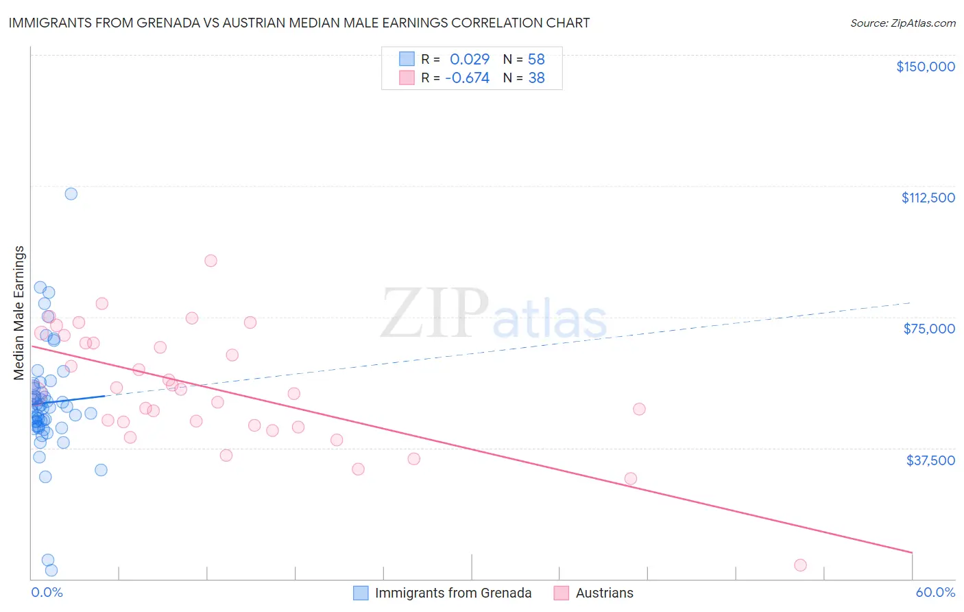 Immigrants from Grenada vs Austrian Median Male Earnings