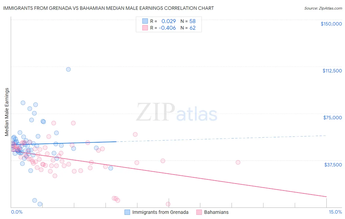 Immigrants from Grenada vs Bahamian Median Male Earnings