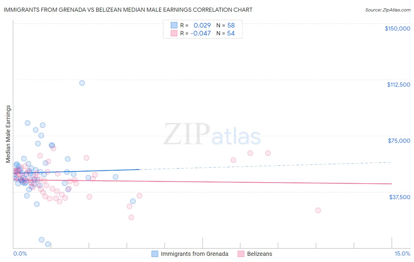 Immigrants from Grenada vs Belizean Median Male Earnings