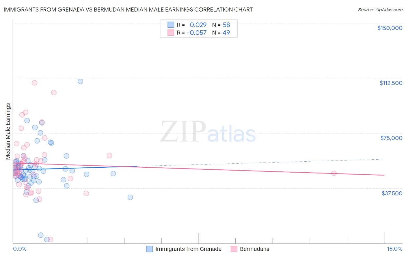 Immigrants from Grenada vs Bermudan Median Male Earnings