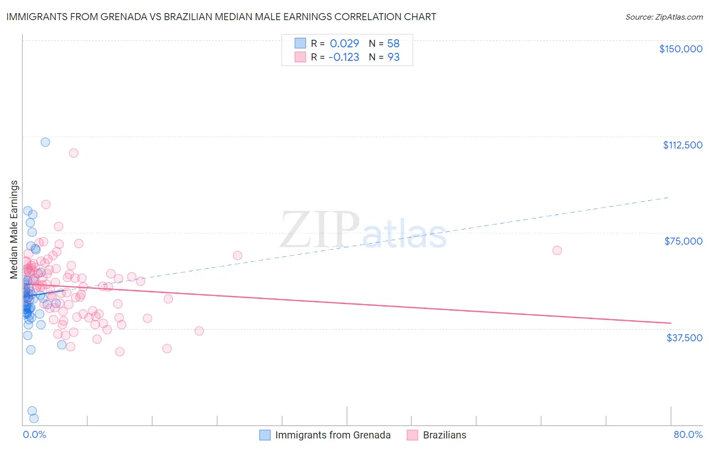 Immigrants from Grenada vs Brazilian Median Male Earnings