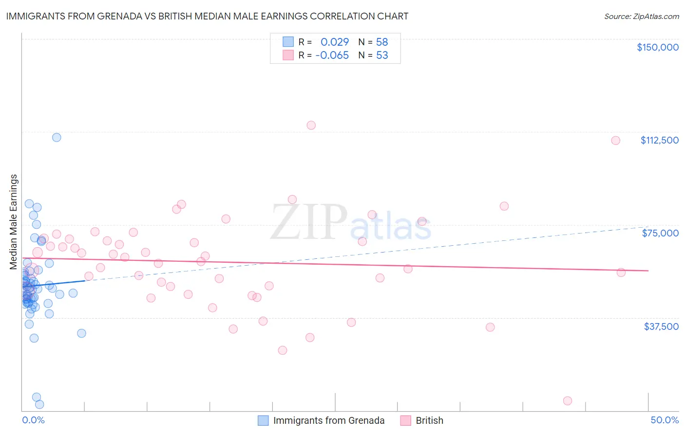 Immigrants from Grenada vs British Median Male Earnings