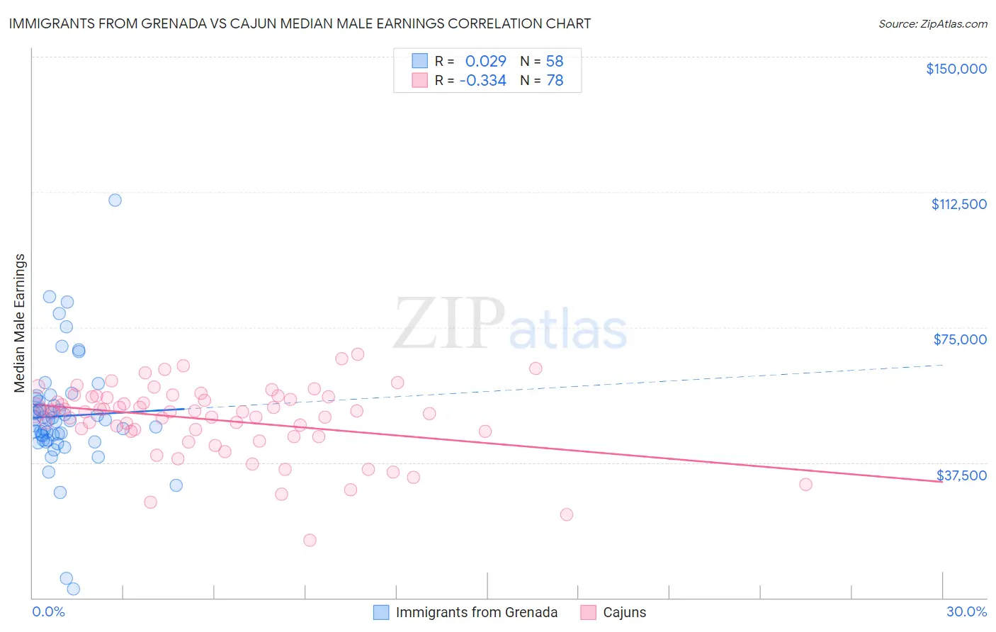Immigrants from Grenada vs Cajun Median Male Earnings