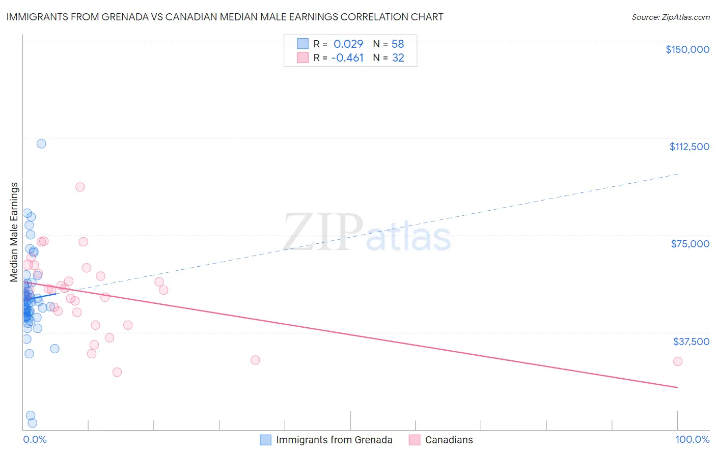 Immigrants from Grenada vs Canadian Median Male Earnings