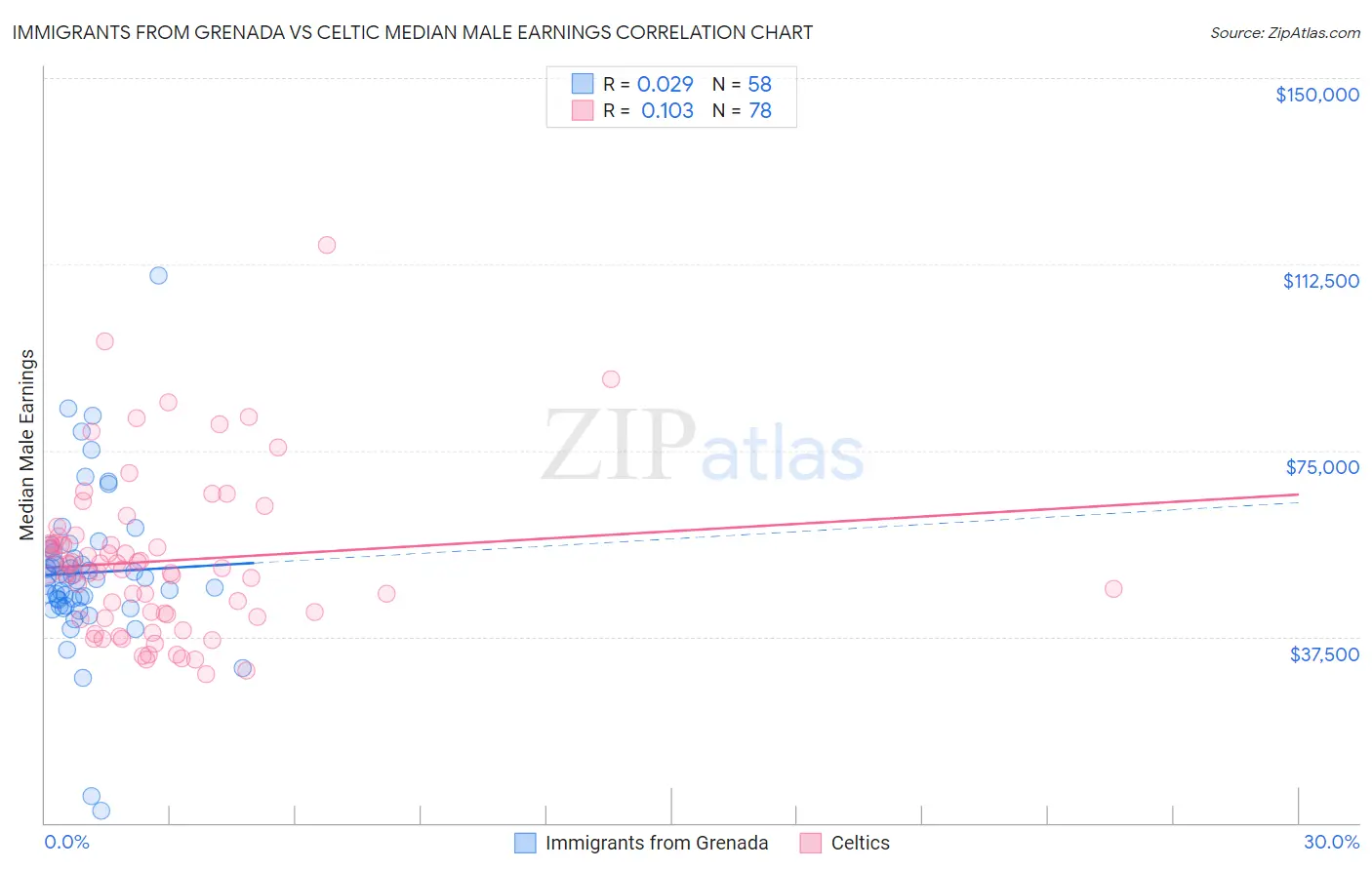 Immigrants from Grenada vs Celtic Median Male Earnings