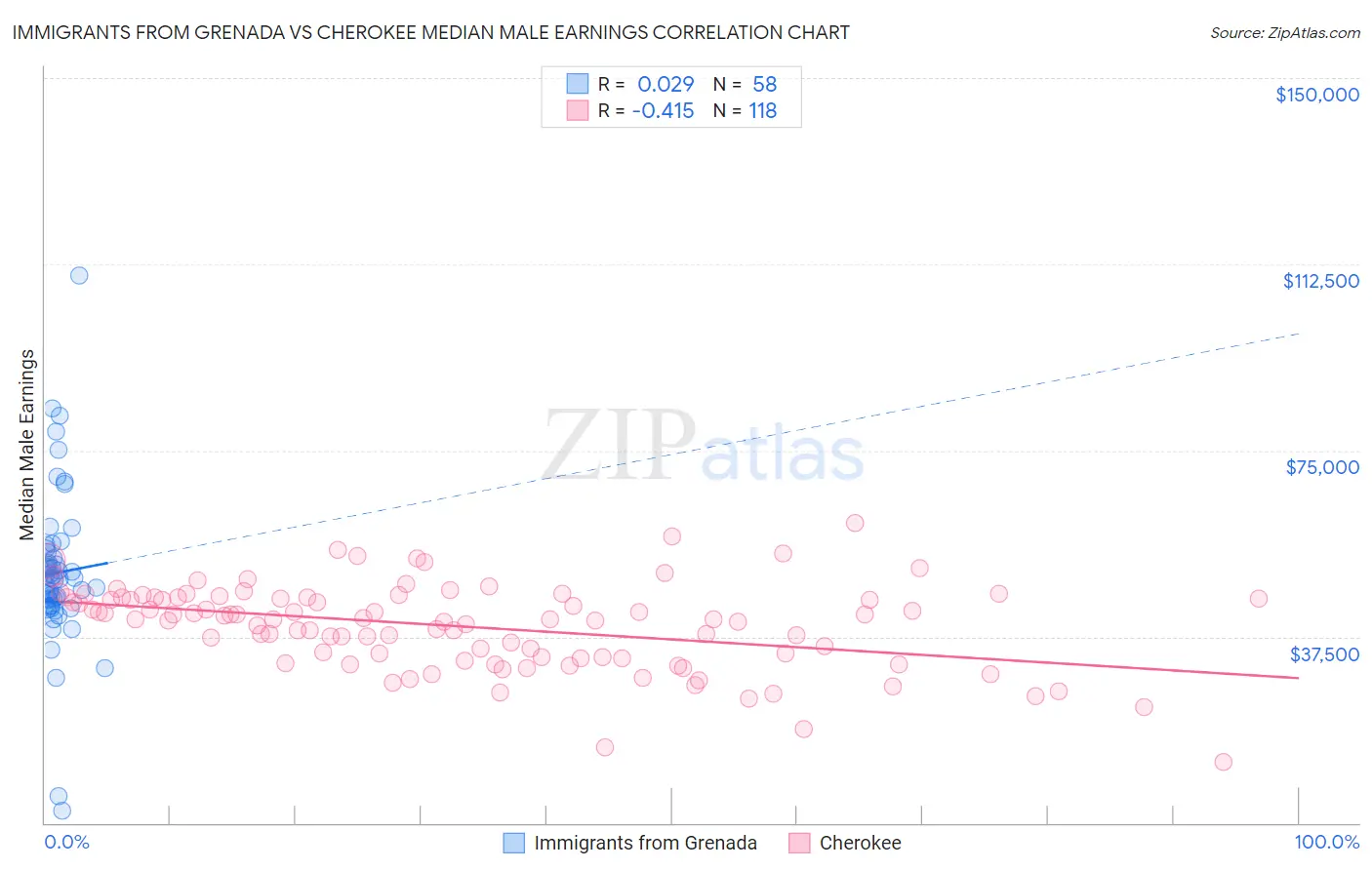 Immigrants from Grenada vs Cherokee Median Male Earnings