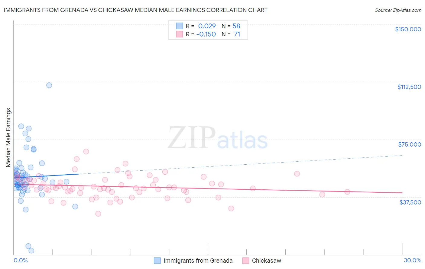 Immigrants from Grenada vs Chickasaw Median Male Earnings