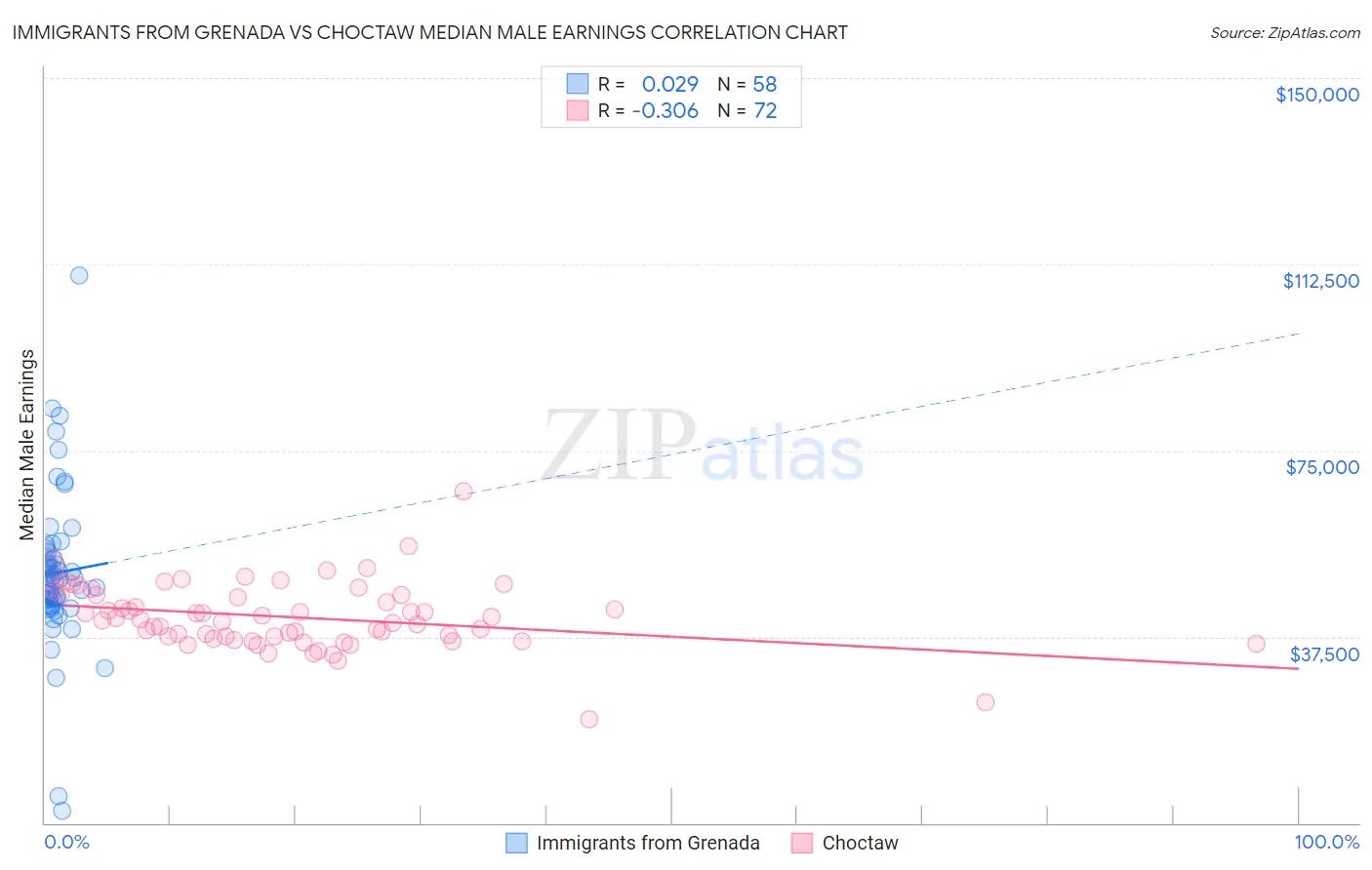 Immigrants from Grenada vs Choctaw Median Male Earnings